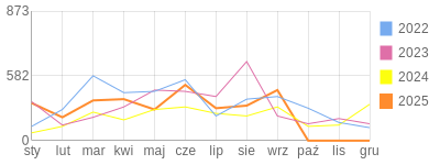 Wykres roczny blog rowerowy Pixon.bikestats.pl